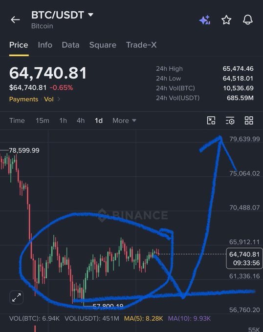 A Binance trading chart for BTC/USDT shows Bitcoin at $64,740.81, down 0.65%, with the price action circled in blue to highlight its two-month sideways consolidation between roughly $60K–$66K (highlighting the range before a recent spike to ~$79,639). This visually reinforces the post's analysis of market weakness and the expectation of a potential reversal toward the $55K–$60K zone.