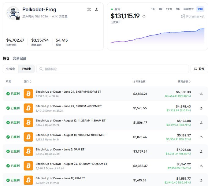 A screenshot of a Polymarket profile for trader 'Polkadot-Frog' showing a portfolio value of $4,702.67, total profit of $3,357.94, and a series of profitable Bitcoin Up or Down prediction bets with high return percentages.