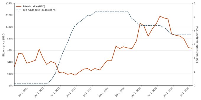 A financial line chart showing Bitcoin price (USD) in orange and Fed funds rate midpoint (%) as a dashed line, tracking values from approximately $20k-$140k and 0-6% from July 2021 to July 2026.