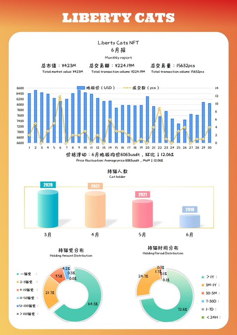 Monthly performance chart for "Liberty Cats NFT" (六月报), showing a total market value of ¥423M, transaction volume of ¥224.19M, and 15632 transactions in June, alongside bar/line graphs tracking average USD price and piece counts, and donut charts highlighting that 64.3% of holders own just one cat while 72.8% have held for over a year—matching the report's emphasis on portfolio stability and long-term holding dominance.