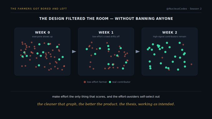 An infographic titled 'THE DESIGN FILTERED THE ROOM — WITHOUT BANNING ANYONE' by @NucleusCodes (Season 2), showing three scatter plots across Weeks 0-2 illustrating how low-effort farmers drift off while real contributors remain.