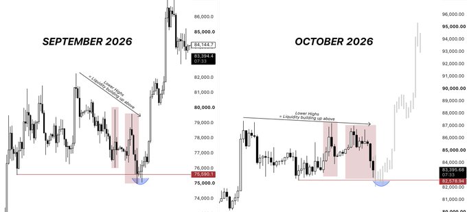 The image shows two BTC candlestick charts comparing September 2026 and October 2026, both highlighting similar "Lower Highs + Liquidity building up above" patterns with shaded resistance zones near the 83,394-83,395 price level, suggesting a potential breakout analogous to the September surge past 85,000.