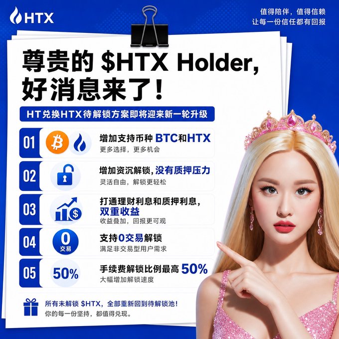 An HTX promotional poster addressed to '$HTX Holder' announcing upcoming upgrades to the HT exchange for HTX program, including BTC and HTX support, no-pledge unlocks, dual yields, zero-fee trading, and up to 50% fee-based unlocks, featuring a blonde woman wearing a pink crown.