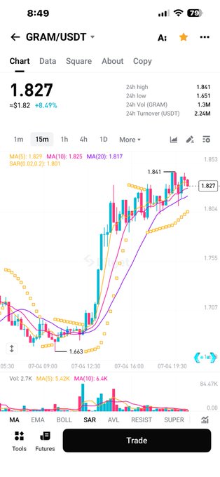 Mobile trading chart showing GRAM/USDT pair priced at 1.827 with an 8.49% increase, displaying candlestick patterns and volume indicators.