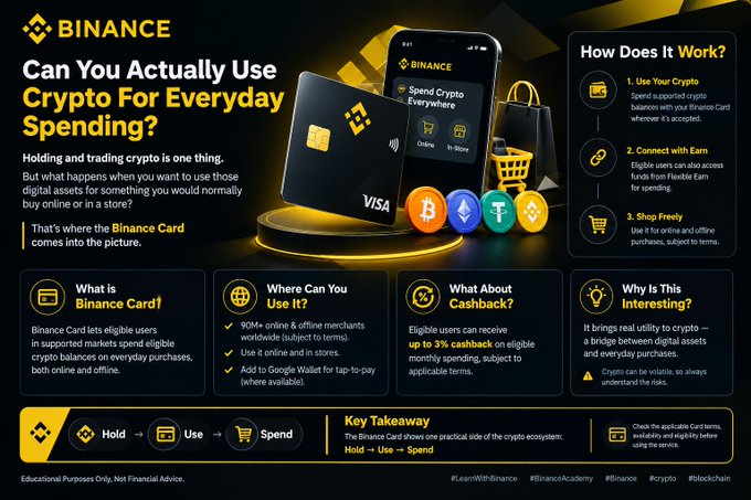 A Binance educational infographic titled 'Can You Actually Use Crypto For Everyday Spending?' explaining the Binance Card with sections on its use, cashback up to 3%, and a Hold → Use → Spend workflow.