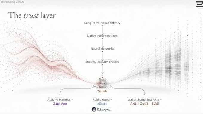 An infographic titled 'Introducing ZeruAI: The trust layer' showing a flow diagram from long-term wallet activity through neural networks and zScore/activity oracles to trust, risk, and contribution signals feeding into Activity Markets, Public Goods, and Wallet Screening APIs.