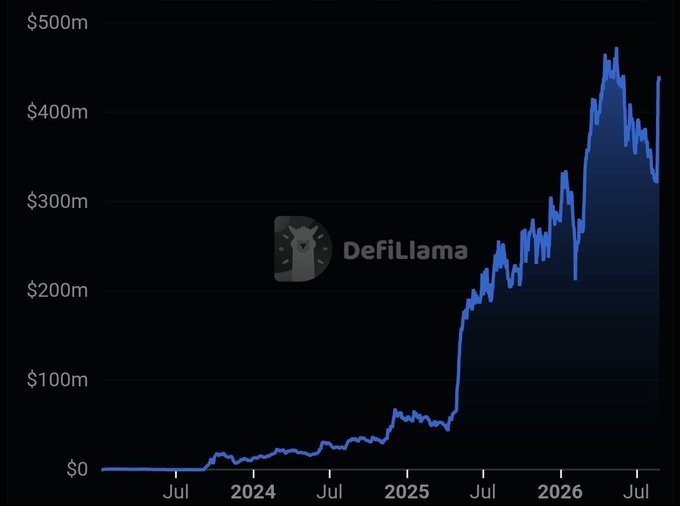 The chart displays Flare's Total Value Locked (TVL) on DefiLlama, showing growth from near $0 in early 2024 to over $400M by mid-2026. The dramatic upward trajectory, peaking near $500M before a pullback, visually supports the post's claim that Flare's TVL is approaching a new all-time high and continuing its momentum toward the $500M milestone.