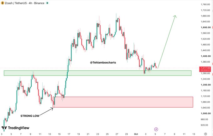 A TradingView 4-hour chart of Zcash/TetherUS on Binance showing a 'STRONG LOW' and a projected upward trend, credited to @tehlamboxcharts.