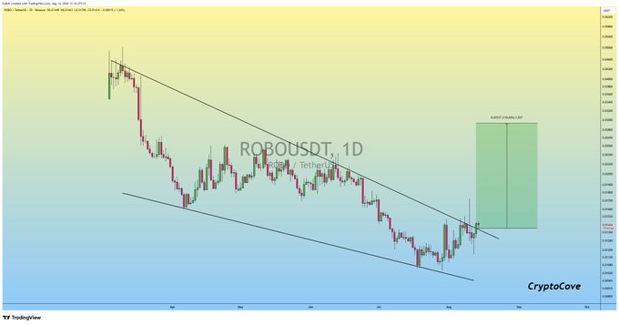 A 1D TradingView chart of ROBO/USDT on TetherUS shows a falling wedge pattern with the price breaking out near $0.000035, accompanied by a projected target zone of 0.00007 (+127%) highlighted in green, confirming the bullish breakout described in the post.