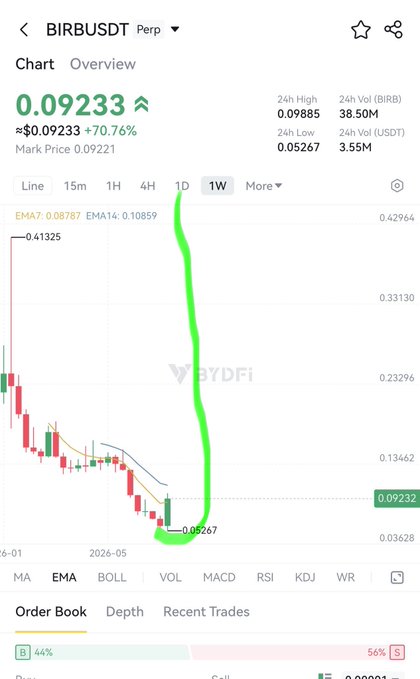 A Weex perpetual futures chart for BIRB/USDT shows a massive 70.76% surge, with price climbing from a low of $0.05267 to $0.09233, marked by a hand-drawn green arrow highlighting the sharp recovery from the recent dip. The dramatic reversal visible in the chart aligns with the bullish $0.60 price prediction, suggesting strong upward momentum that could support the optimistic forecast.