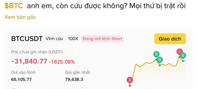 A Vietnamese trading post showing BTCUSDT 100X short position with an unrealized PnL of -31,840.77 USDT (-1825.08%), entry at 65,105.77 and current at 79,638.3.