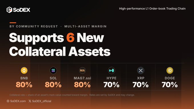 SoDEX announces support for six new collateral assets on its Multi-Asset Margin feature by community request: $BNB, $SOL, and $MAG7.ssi at an 80% collateral rate, alongside $HYPE, $XRP, and $DOGE at a 70% collateral rate on its High-performance L1 Order-book Trading Chain.