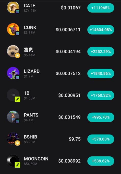A cryptocurrency trading list displaying tokens like CATE, CONK, 富贵, LIZARD, and 1B with various prices in USD and large positive percentage gains.