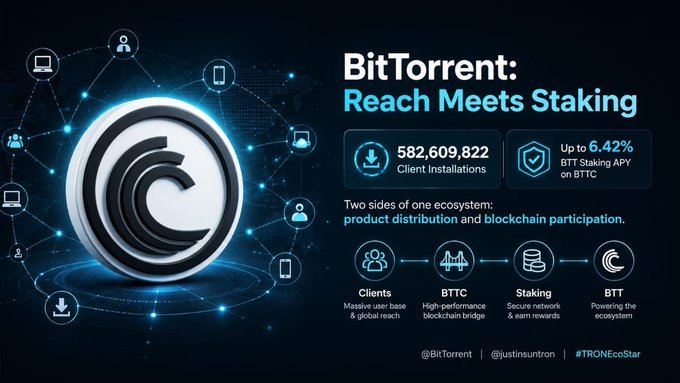 The image highlights BitTorrent's dual ecosystem with a bold "Reach Meets Staking" theme, showcasing 582,609,822 client installations alongside BTT staking APY up to 6.42% on BTTC, directly visualizing the post's key stats about BitTorrent's product distribution and blockchain participation.