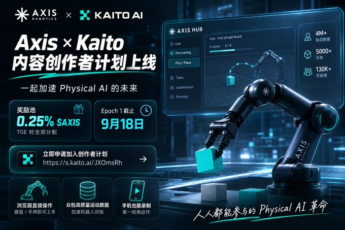 An advertisement for the Axis × Kaito content creator program, featuring a robotic arm and offering a 0.25% $AXIS token reward pool with an Epoch 1 deadline of September 18.