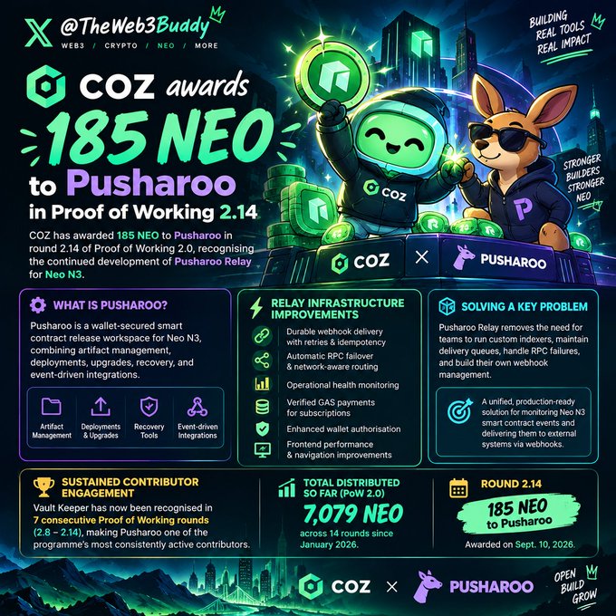 A Neo Web3 graphic by @TheWeb3Buddy announcing "COZ awards 185 NEO to Pusharoo" in round 2.14 of Proof of Working, with details on Pusharoo's infrastructure improvements and a total of 7,079 NEO distributed.