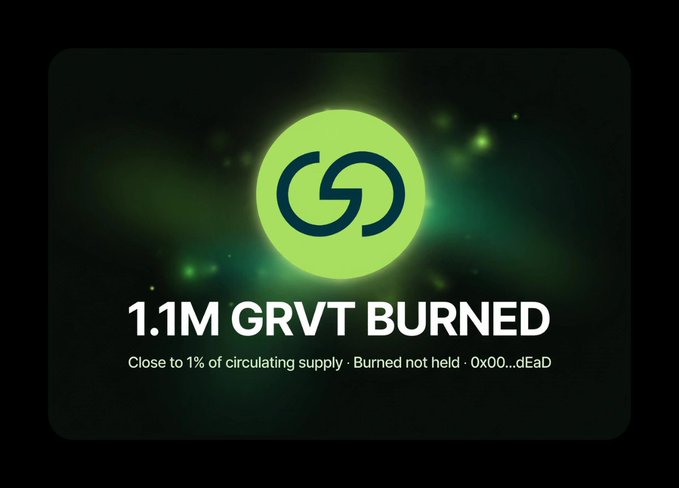 A dark green graphic with a glowing GRVT logo announces “1.1M GRVT BURNED,” noting “Close to 1% of circulating supply · Burned not held · 0x00…dEaD.” It illustrates GRVT’s open-market buyback and permanent burn of 1.1 million $GRVT tokens.