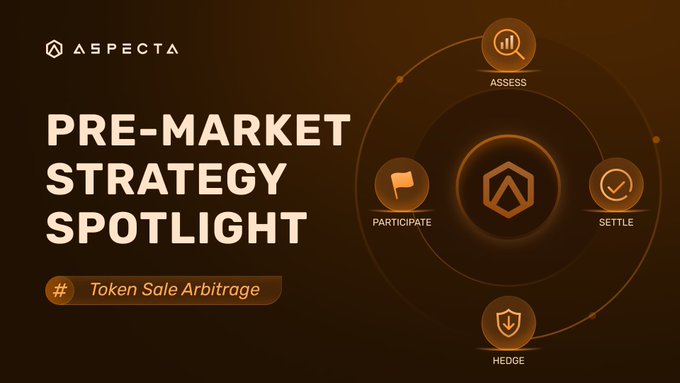 A promotional graphic titled "Pre-Market Strategy Spotlight" featuring the Aspecta logo and a token sale arbitrage badge, displaying a four-stage cycle with icons labeled Assess, Participate, Settle, and Hedge orbiting a central logo. The image visually complements the post's discussion of how the gap between Cap's $75M Public Sale FDV and ~$132M Pre-Market FDV created arbitrage opportunities that align with Aspecta's pre-market strategy framework.