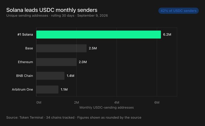 A bar chart titled "Solana leads USDC monthly senders" shows Solana with 6.2M unique sending addresses in a rolling 30-day period ending September 9, 2026, representing 42% of all USDC senders across 34 chains tracked by Token Terminal. Solana's lead is followed distantly by Base (2.5M), Ethereum (2.0M), BNB Chain (1.4M), and Arbitrum One (1.1M), illustrating the post's claim that Solana handles 2.5x more monthly USDC senders than the next leading network.