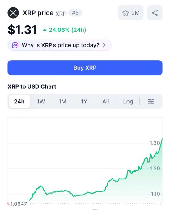 A mobile cryptocurrency price tracker showing XRP price at $1.31 with a 24.06% increase over 24 hours, featuring a green upward-trending chart.