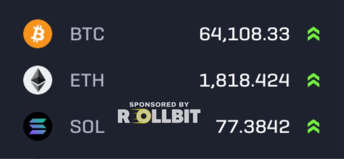 This image shows the current prices for BTC ($64,108.33), ETH ($1,818.424), and SOL ($77.3842), all with upward green arrows indicating a price increase, aligning with the post's bullish sentiment on crypto. This data is sponsored by Rollbit.
