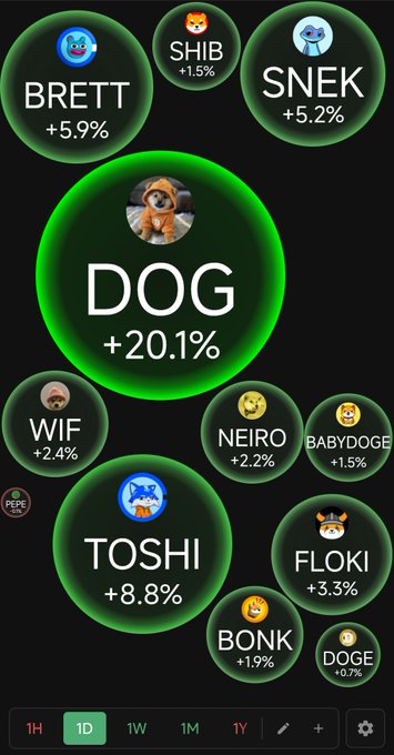 A crypto price tracking app displays meme coin bubbles with DOGE tokens: DOG +20.1%, BRETT +5.9%, SNEK +5.2%, SHIB +1.5%, WIF +2.4%, NEIRO +2.2%, BABYDOGE +1.5%, TOSHI +8.8%, FLOKI +3.3%, BONK +1.9%, DOGE +0.7%.