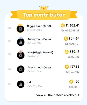 Top contributor leaderboard for Giggle Fund with rankings showing Giggle Fund (GIGGL...) at #1 with 11,302.41 contributions worth $6,698,065.45, followed by anonymous donors.