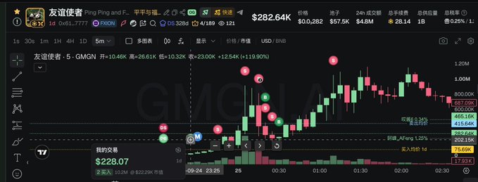 A cryptocurrency trading chart for GMGN (Friendship Ambassador/Ping Ping and Friends) shows a price of $228.07 with a 5-minute timeframe displaying candlestick patterns and several buy markers, contextualizing a discussion about recent trades including $SHORT, #PeacePanda/#FriendshipAmbassador, and a Solana token with the address solana:2PENPmfgJfq6CG3k4byj4oWwHf8SerqakmYHMkUupump.