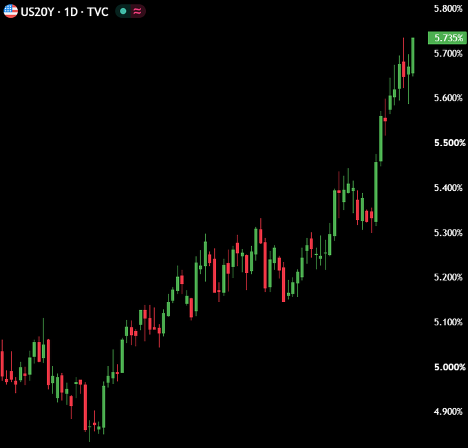 A TradingView candlestick chart for US20Y (US 20-Year Treasury Yield) showing an upward trend, currently at 5.735%.