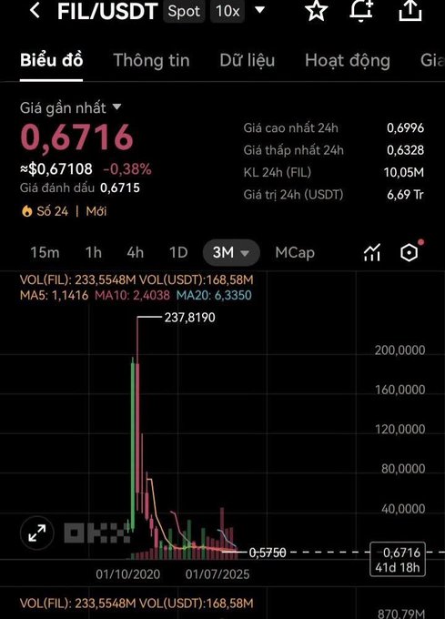 A mobile cryptocurrency trading chart for FIL/USDT on a 3-month timeframe, showing a current price of 0.6716 USDT and a dramatic price spike to 237.8190.