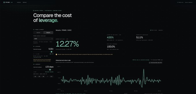 A dark-themed financial dashboard for the 'MATRIX PORT' platform titled 'Compare the cost of leverage.', prominently displaying '12.27%' for 'Microbit PRIME / USDG' along with various charts and numerical metrics like '5.00x' and '123 days'.