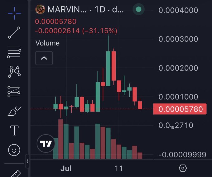 A TradingView 1D candlestick chart of the MARVIN meme coin shows a sharp pump to roughly $0.0003 followed by a steep decline to $0.00005780, down -31.15%, with a volume indicator below visualizing the spike and selloff. The chart visually supports the post's narrative of pushing the coin and supporting the chart before bag holders and others "nuked" their positions, resulting in the recent drawdown.