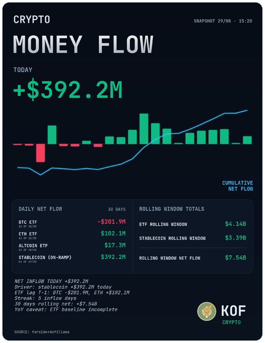A "KOF CRYPTO" infographic titled "CRYPTO MONEY FLOW" showing a snapshot from 29/08 at 15:20 with daily inflows of +$392.2M, including bars and a line chart tracking BTC ETF (-$201.9M), ETH ETF (+$102.1M), and Altcoin ETF (+$17.3M).