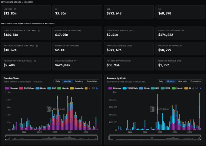 A dark-themed analytics dashboard showing revenue statistics (Protocol + Holders), fees composition, and bar charts for fees and revenue by chain, with DefiLlama branding visible.