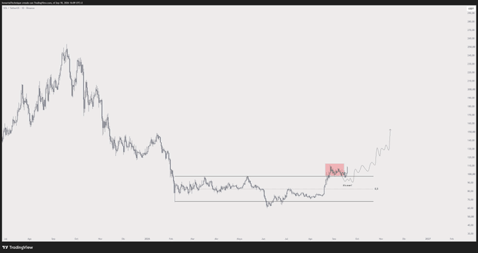 A financial price chart showing a downtrend followed by consolidation and a recent breakout above resistance (highlighted in red), with a sharp rally emerging on the right side — visually supporting the post's claim of a "hated rally" in $SOL after a prolonged period of bearish price action.