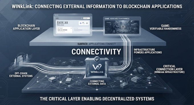 An infographic titled 'WINkLink: CONNECTING EXTERNAL INFORMATION TO BLOCKCHAIN APPLICATIONS,' showing layers including the Blockchain Application Layer, Connectivity, and Off-Chain External Systems.