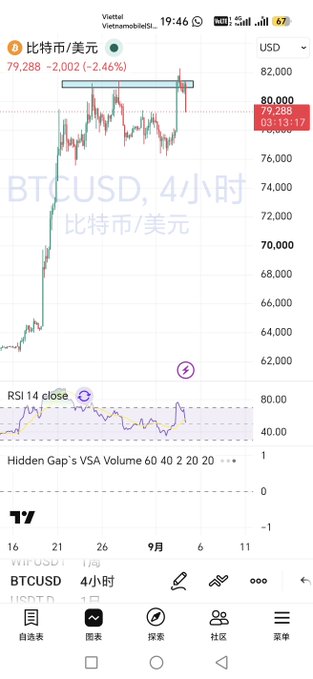 A mobile TradingView chart showing BTCUSD on a 4-hour timeframe at $79,288, down 2.46% ($-2,002), with an RSI 14 indicator and a highlighted resistance zone near $80,000.