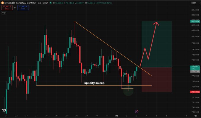 A BTCUSDT perpetual contract chart on the 4-hour timeframe shows a 'liquidity sweep' annotation with an arrow indicating a potential upward price target of 81,506.4.