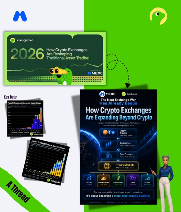 A graphic showing crypto exchange content with Coingecko report titled '2026: How Crypto Exchanges Are Reshaping Traditional Asset Trading,' sponsored by MEXC, featuring bar charts on TradFi trading volumes by asset class and exchange.