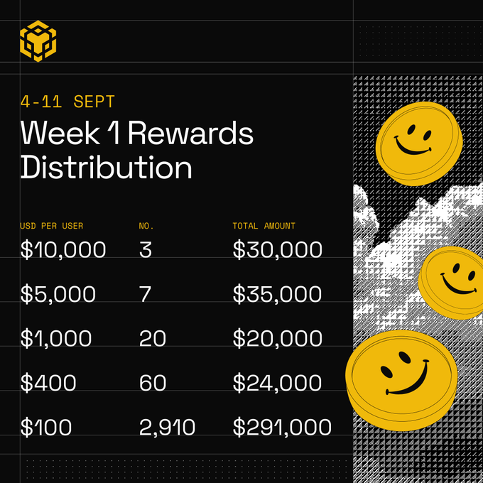 A dark-themed infographic titled 'Week 1 Rewards Distribution' (4-11 SEPT) detailing USD per user amounts, number of users, and total amounts, decorated with yellow smiley face coins.