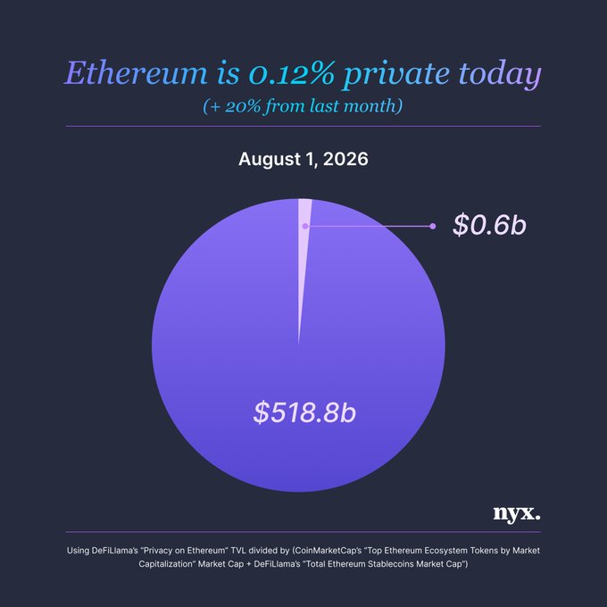 An infographic by nyx. showing 'Ethereum is 0.12% private today (+ 20% from last month)' dated August 1, 2026, with a pie chart comparing $518.8b public to $0.6b private.