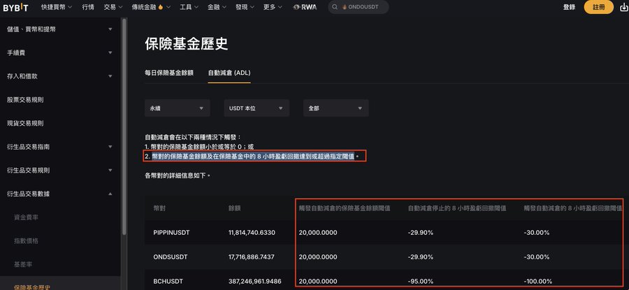 The image shows a Bybit Insurance Fund History page displaying Auto-Deleveraging (ADL) data for perpetual contracts like PIPPINUSDT, ONDSUSDT, and BCHUSDT, with key risk thresholds highlighted: a 20,000.0000 trigger amount, an 8-hour return interval, and ADL thresholds ranging from -29.90% to -95.00%. It illustrates how exchanges now embed risk control logic directly into ADL mechanisms—an evolution from past models—reflecting the heightened vulnerability of insurance funds amid growing altcoin contract adoption in 2025.