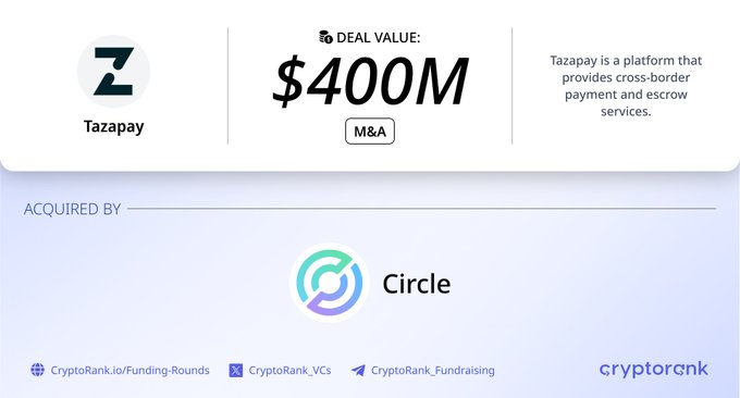 The image is a CryptoRank announcement card showing that Circle acquired Tazapay in an M&A deal valued at $400M, with a brief description noting Tazapay provides cross-border payment and escrow services.