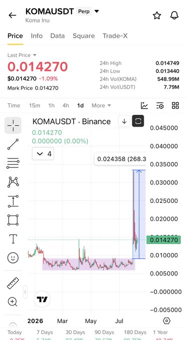 A Binance trading chart for KOMA/USDT (Koma Inu) showing a recent last price of $0.014270, down 1.09%, with a candlestick breakout spike highlighted at $0.024358 (a +268.3% move), illustrating the type of breakout the post references to argue that another low-cap Binance meme could see a similar pump.