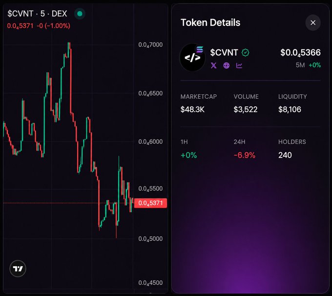 The image displays a screenshot from a mobile device screen, showing two different charts or graphs. The first chart shows a breakdown of cryptocurrency market cap by block size, while the second one is more focused on displaying information about a particular cryptocurrency's token details, including the price and other relevant data. The post includes text that states "One more integration is here. @OpenCovenant is now embedding @QwertiAI 's widget," which seems to be an explanation of how the integration works and why it might be beneficial for users using the platform.