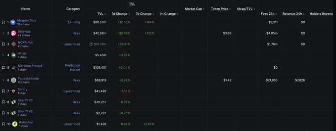 A cryptocurrency analytics table lists tokens including 'Morpho Blue', 'Uniswap', 'NOXA Fun', 'Arcus', 'Meridian Predict', 'PancakeSwap', 'Sentry', and 'Sheriff V3' with columns for Category, TVL, percentage changes, Market Cap, Token Price, and Fees 24h.