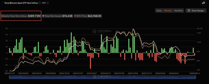 The image displays the Total Bitcoin Spot ETF Net Inflow chart from SoSoValue, showing weekly net inflows turning negative at -$389.71M, with total net assets at $76.61B and BTC price at $62,968.05. The chart visually confirms the post's claim of a reversal in ETF fund flows, with predominantly red (outflow) bars visible in recent weeks, illustrating the shift from the earlier accumulation phase to current net selling pressure.
