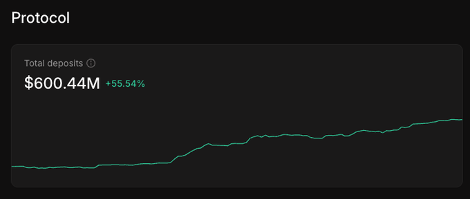 A dark-themed digital dashboard titled "Protocol" displays "Total deposits" at "$600.44M" with a "+55.54%" change, accompanied by an upward-trending green line graph.