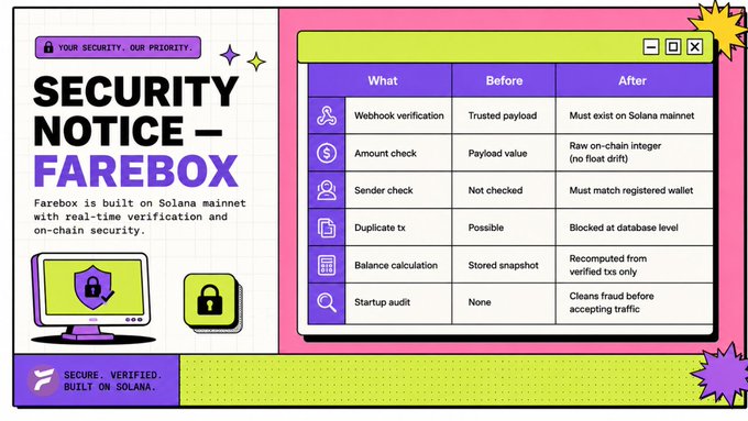 The image displays a "Security Notice – Farebox" infographic featuring a before/after comparison table that outlines security improvements, including webhook verification against Solana mainnet, amount checks using raw on-chain integers, sender validation, duplicate transaction blocking, recomputed balances, and startup audits. It directly supports the post's announcement about neutralizing a webhook injection attack on the $FBOX platform by visually emphasizing their shift to real-time on-chain verification rather than trusting payload data.