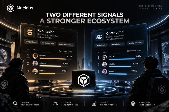 A promotional image for Nucleus, the distribution layer for web3, displaying two holographic panels titled 'Reputation' and 'Contribution' with user scores (OxSunny: 9,420 Reputation; OxCreator: 9,210 Contribution) above four pillars: IDENTIFY REAL CONTRIBUTORS, RECOGNIZE LONG-TERM USERS, CONNECT THE RIGHT PEOPLE, A HEALTHIER WEB3 ECOSYSTEM.